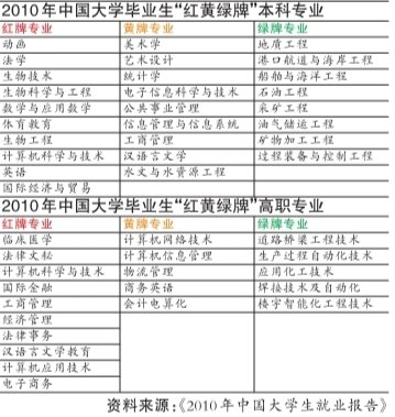 2010年大學(xué)生就業(yè)藍(lán)皮書:傳統(tǒng)熱門專業(yè)遇寒潮